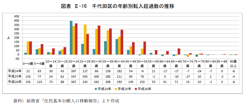 千代田区転入超過数／千代田区政策経営部企画調整課作成