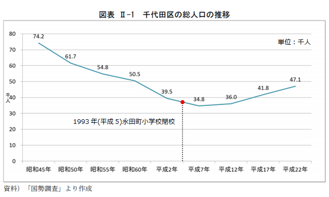 千代田区総人口推移／千代田区政策経営部企画調整課作成