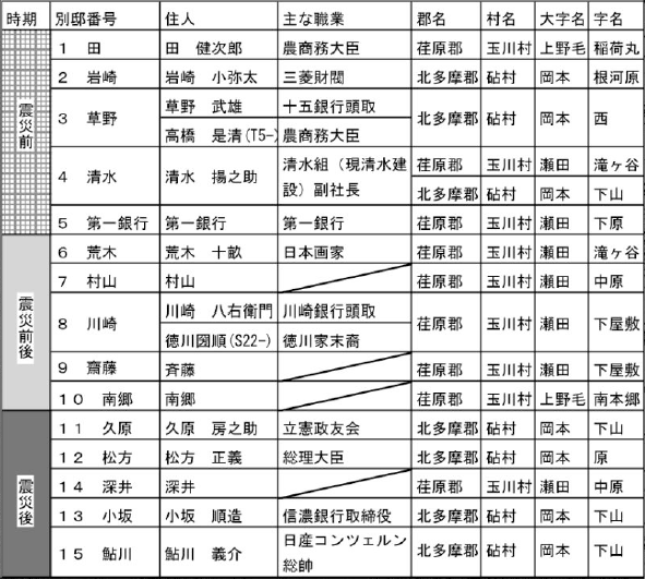 出典：国分寺崖線二子玉川周辺における明治・大正の別邸の地形的立地特性
