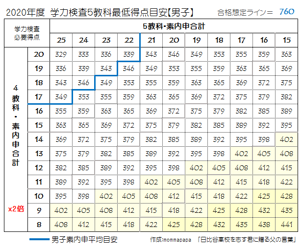 2020年度 日比谷試験最低目標点【男子】