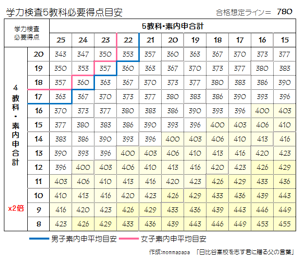 2020年度 日比谷試験獲得目標点