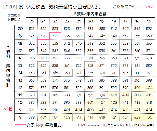 日比谷試験最低目標点【女子】