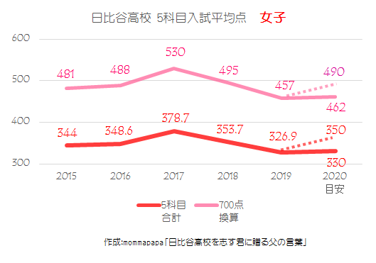 日比谷高校 5教科入試平均点【女子】
