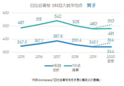 日比谷高校 5教科入試平均点【男子】
