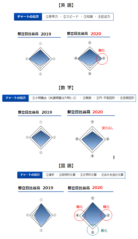 2020_日比谷高校【英数国】／出典：SAPIX中学部