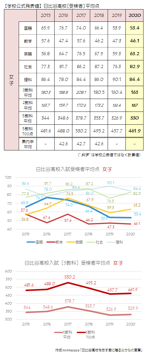 2020年度 日比谷高校入試［女子受検者］平均点