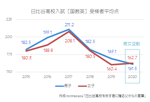 2020年日比谷入試［国数英］受検者平均点推移