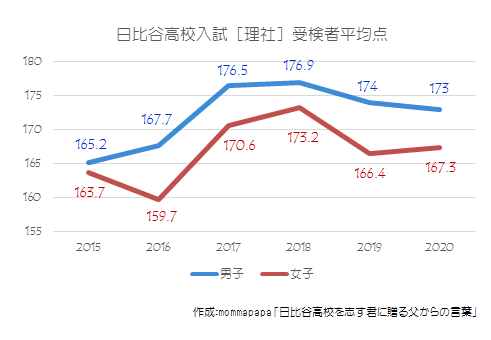 2020年日比谷入試［理社］受検者平均点推移