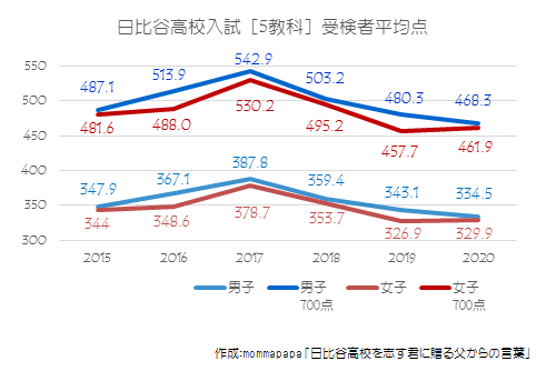 2020年日比谷入試［5教科］受検者平均点推移