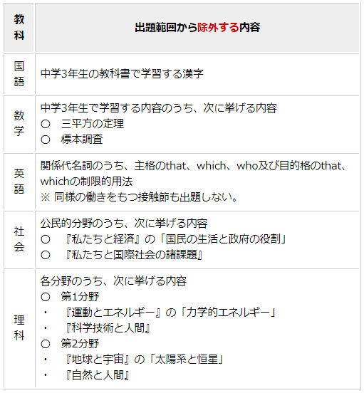 2021年度都立入試出題除外範囲／都教育委員会
