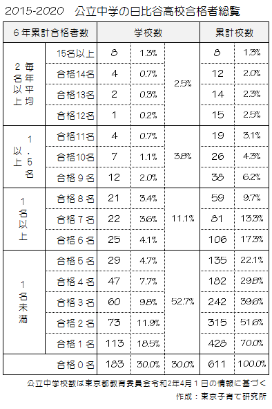 2015-2020(6年間)公立中学の日比谷高校合格者総覧