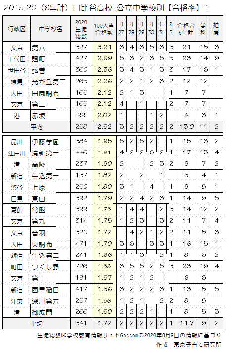 2015-20(6年計)日比谷高校 公立中学校別【合格率1】1-23
