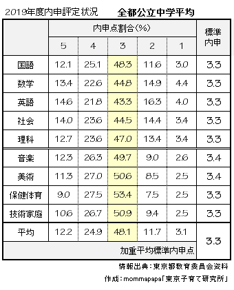 2019年度内申評定状況：全都公立中平均