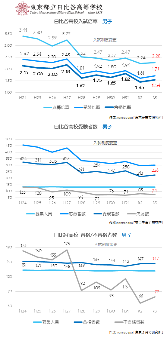2021年度_日比谷高校男子応募状況グラフ（2月14日）