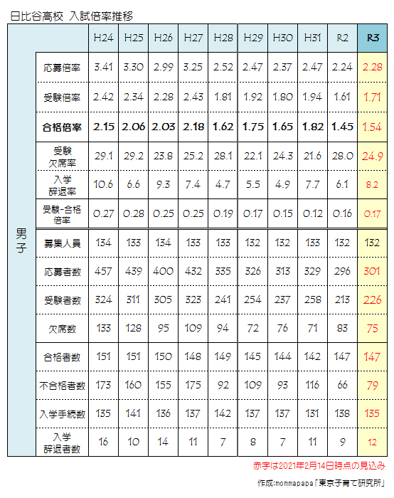 2021年度_日比谷高校男子応募状況一覧（2月14日）