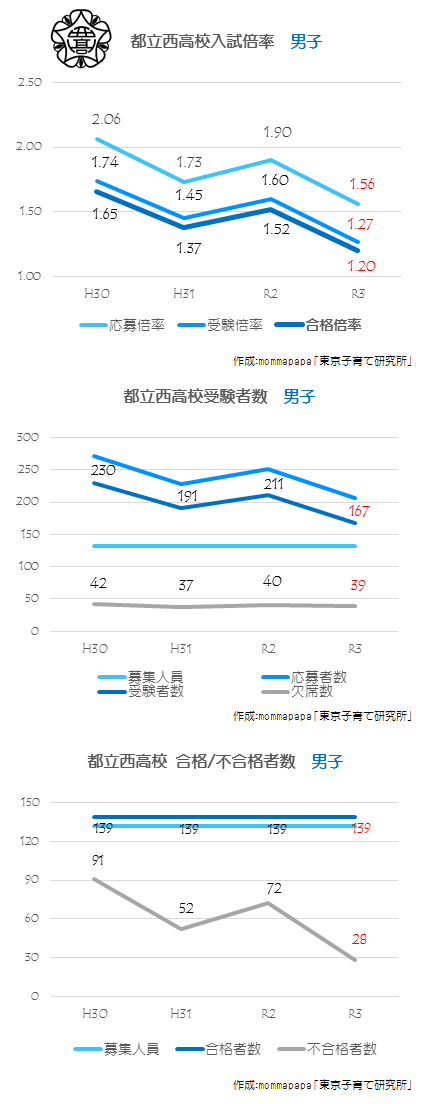 2021年度_都立西高校男子応募状況グラフ（2月14日）