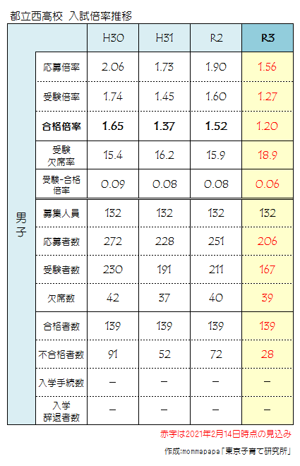2021年度_都立西高校男子応募状況一覧（2月14日）