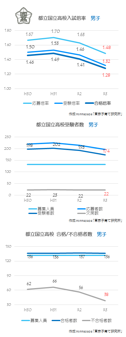 2021年度_都立国立高校男子応募状況グラフ（2月14日）