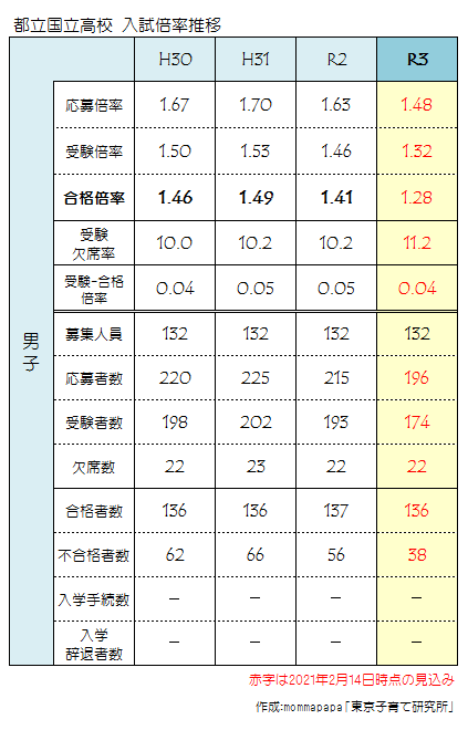 2021年度_国立高校男子応募状況一覧（2月14日）