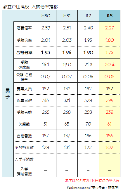2021年度_戸山高校男子応募状況一覧（2月14日）