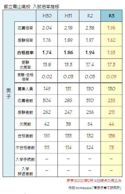 2021年度_都立青山高校男子応募状況一覧（2月14日）