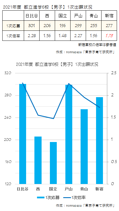 2021_都立進学6校1時出願状況比較