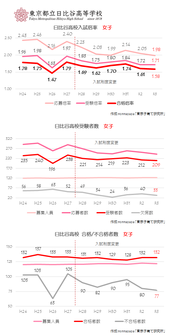 2021年度_日比谷高校女子応募状況グラフ（2月14日）