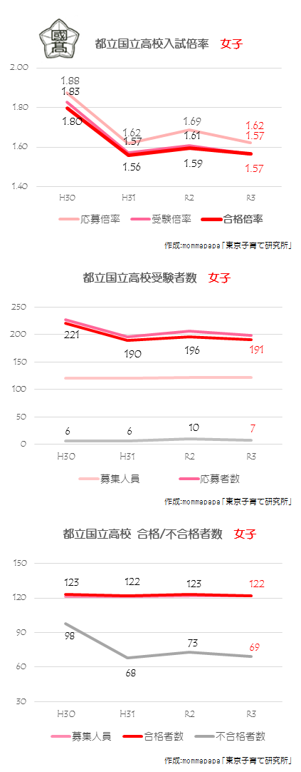 2021年度_都立国立高校女子応募状況グラフ（2月14日）