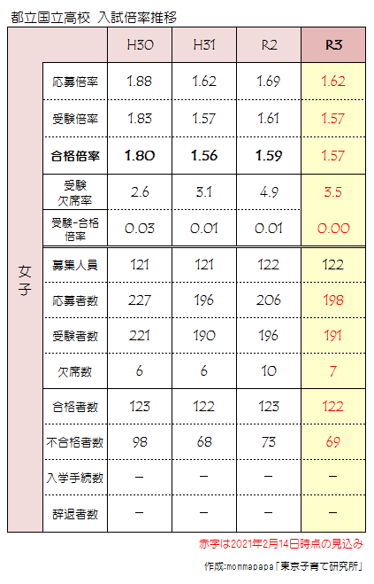 2021年度_都立国立高校女子応募状況一覧（2月14日）