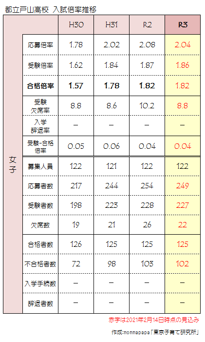 2021年度_都立戸山高校女子応募状況一覧（2月14日）
