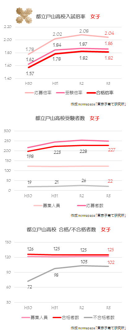 2021年度_都立戸山高校女子応募状況グラフ（2月14日）