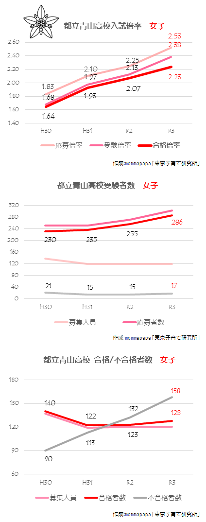 2021年度_都立青山高校女子応募状況グラフ（2月14日）