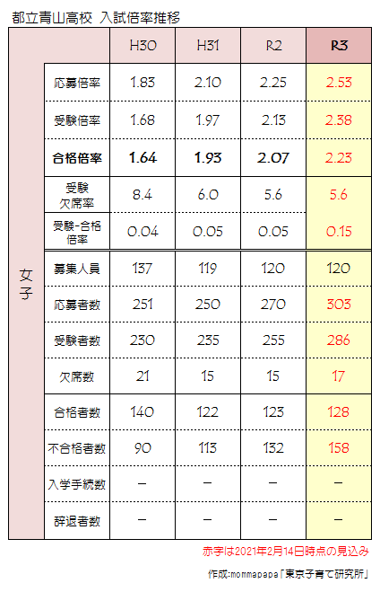 2021年度_都立青山高校女子応募状況一覧（2月14日）