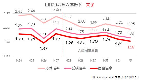 2021_日比谷高校受験者数推移【女子】