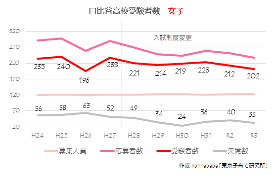 2021_日比谷高校受験者数推移【女子】
