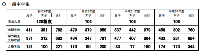 2021年度_学芸大附属高校入試結果
