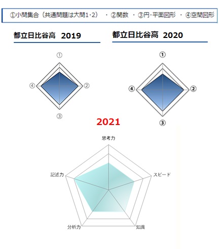 2021日比谷【数学】/出典:リセマム・SAPIX中学部