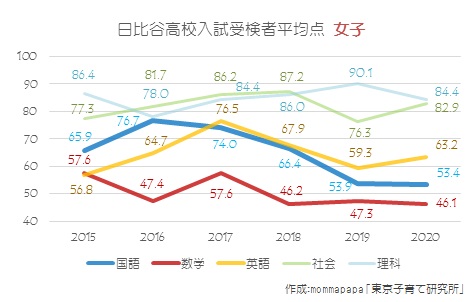 日比谷高校入試平均点推移【女子】