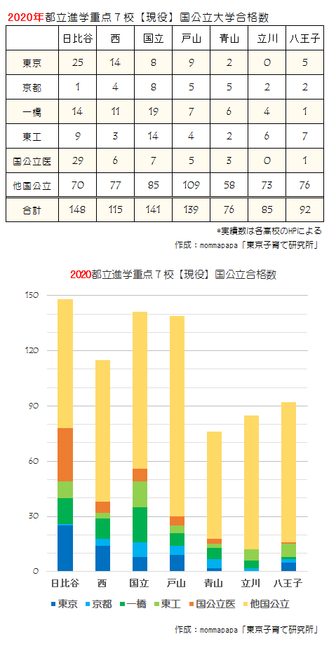 2020年都立進学指導重点7校の難関大学現役合格実績比較