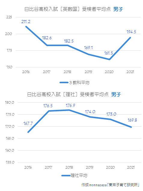 2021年日比谷高校【男子】3教科+理社受検者平均点