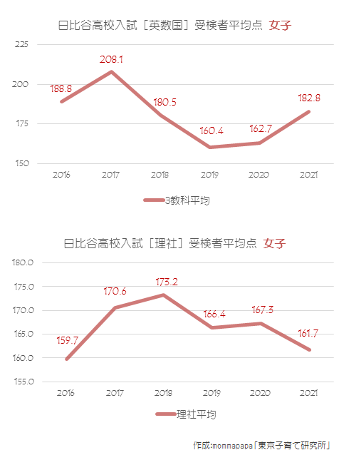 2021年日比谷高校【女子】3教科+理社受検者平均点