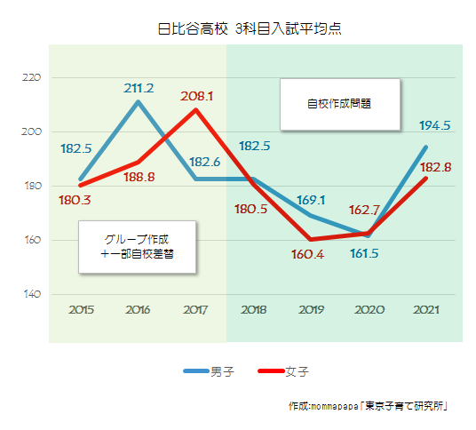 日比谷高校:グループ作成問題/自校作成問題平均点比較