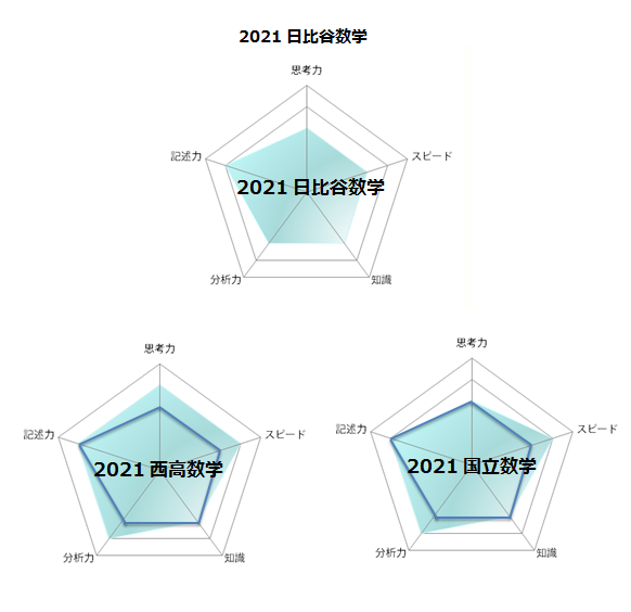 2021日比谷・西・国立高校数学難易度