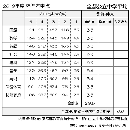 解説『標準内申点』という考え方 - 日比谷高校を志す君に贈る父の言葉