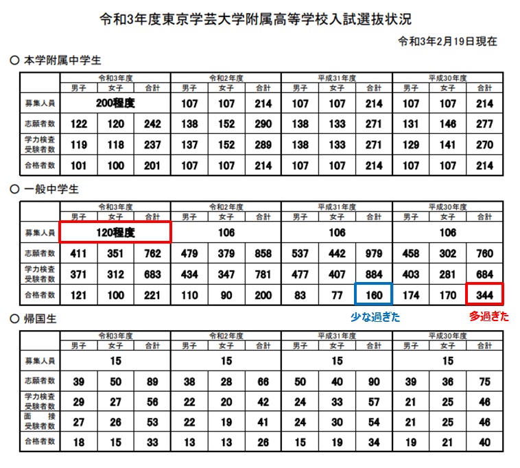 2022年度学芸大附属高校入試 日比谷高校を志す君に贈る父の言葉 2022年度学芸大附属高校入試 日比谷高校を志す君に贈る父の言葉