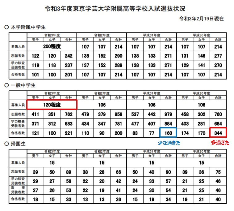 東京学芸大附属H30-R3入試状況