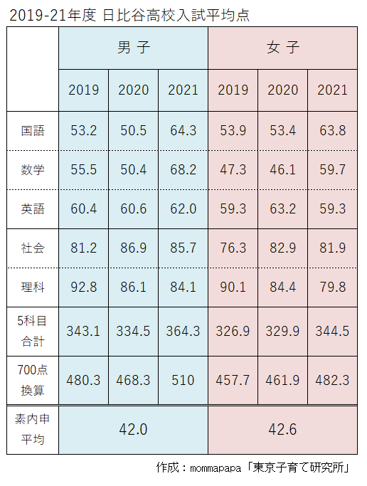 2019-21年度日比谷高校入試平均点