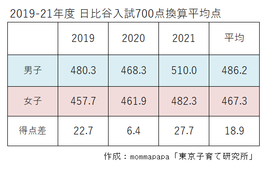 2019-21年度日比谷入試男女得点差