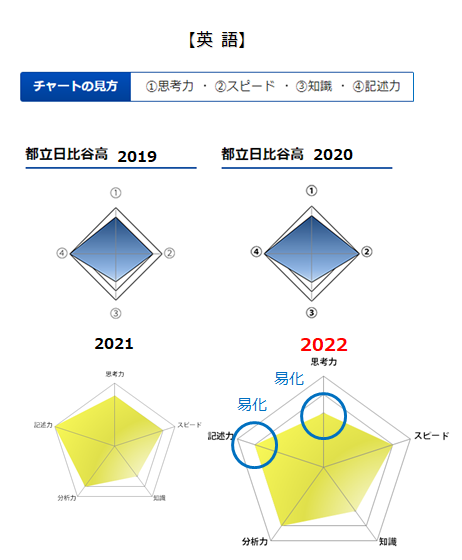 2022日比谷英語/出典:リセマム・SAPIX中学部