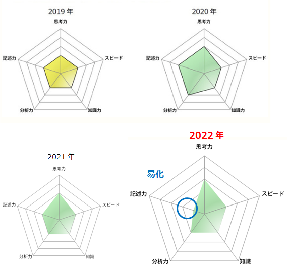 2022理科共通問題/出典:リセマム・SAPIX中学部